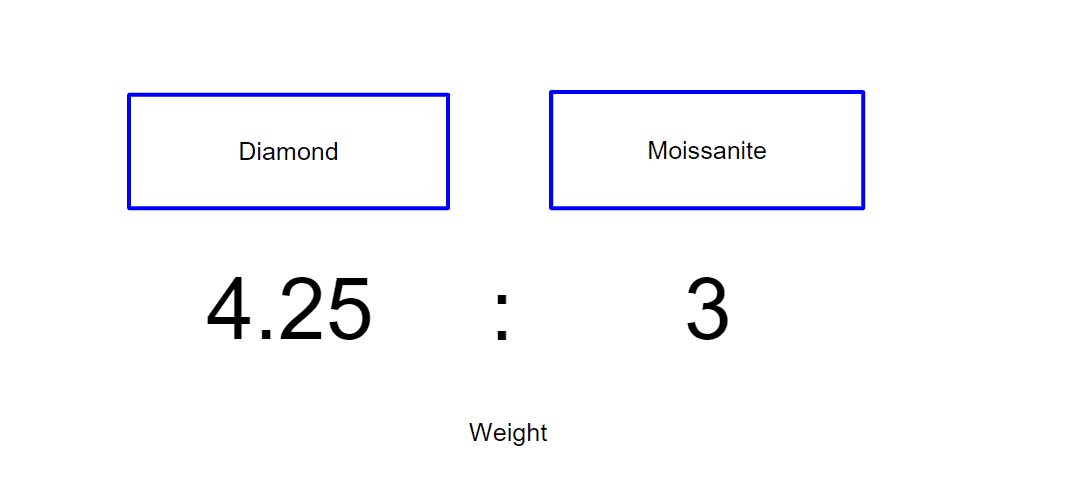 diamond vs moissanite 7