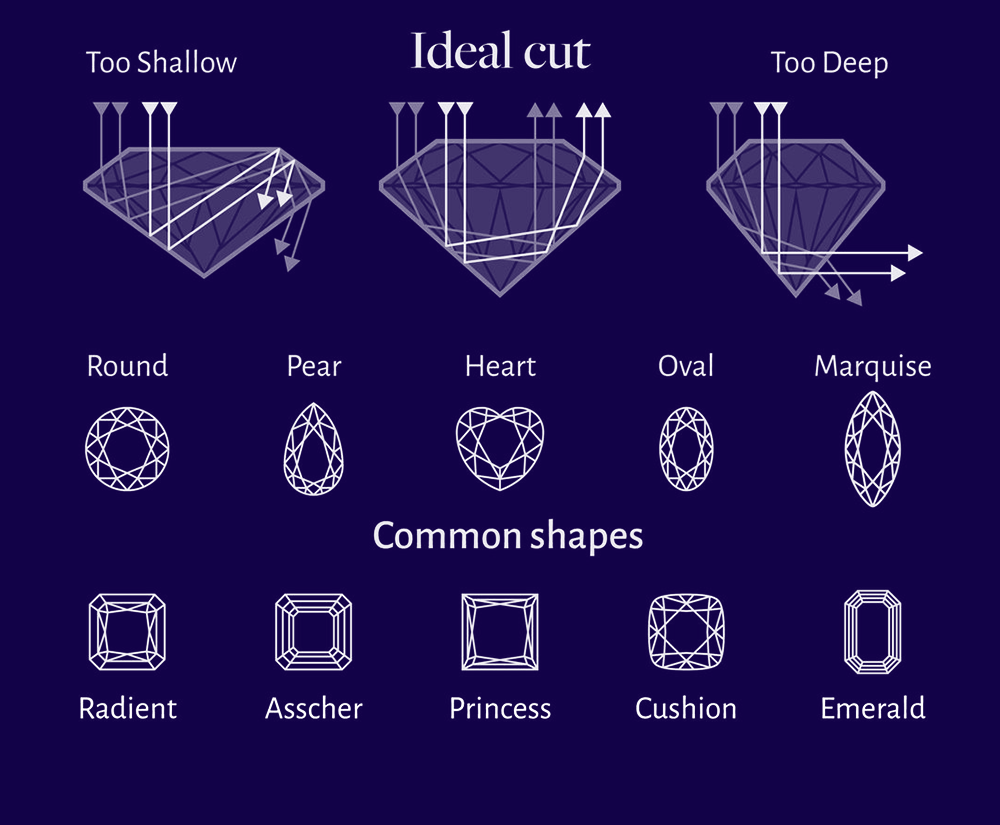 Types of diamond cuts and shapes