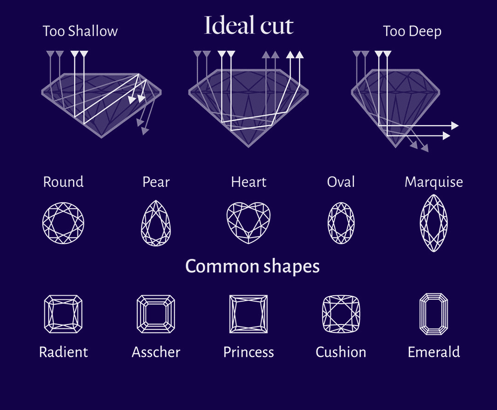 Types of diamond cuts and shapes