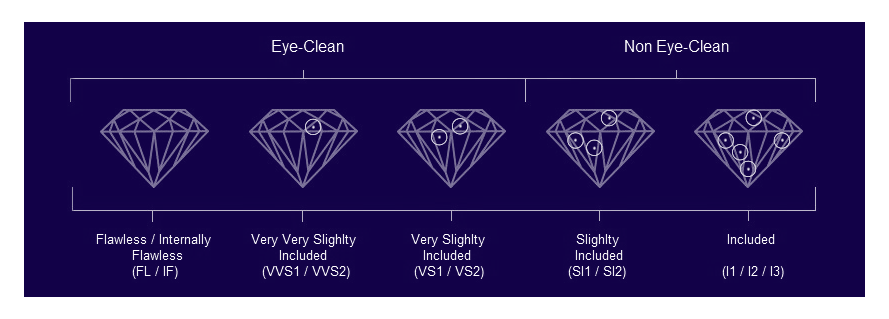 Diamond clarity ranged by the visibility of inclusions