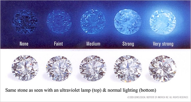 How diamond florescence impact diamonds