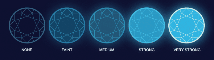 Diamond fluorescence Chart